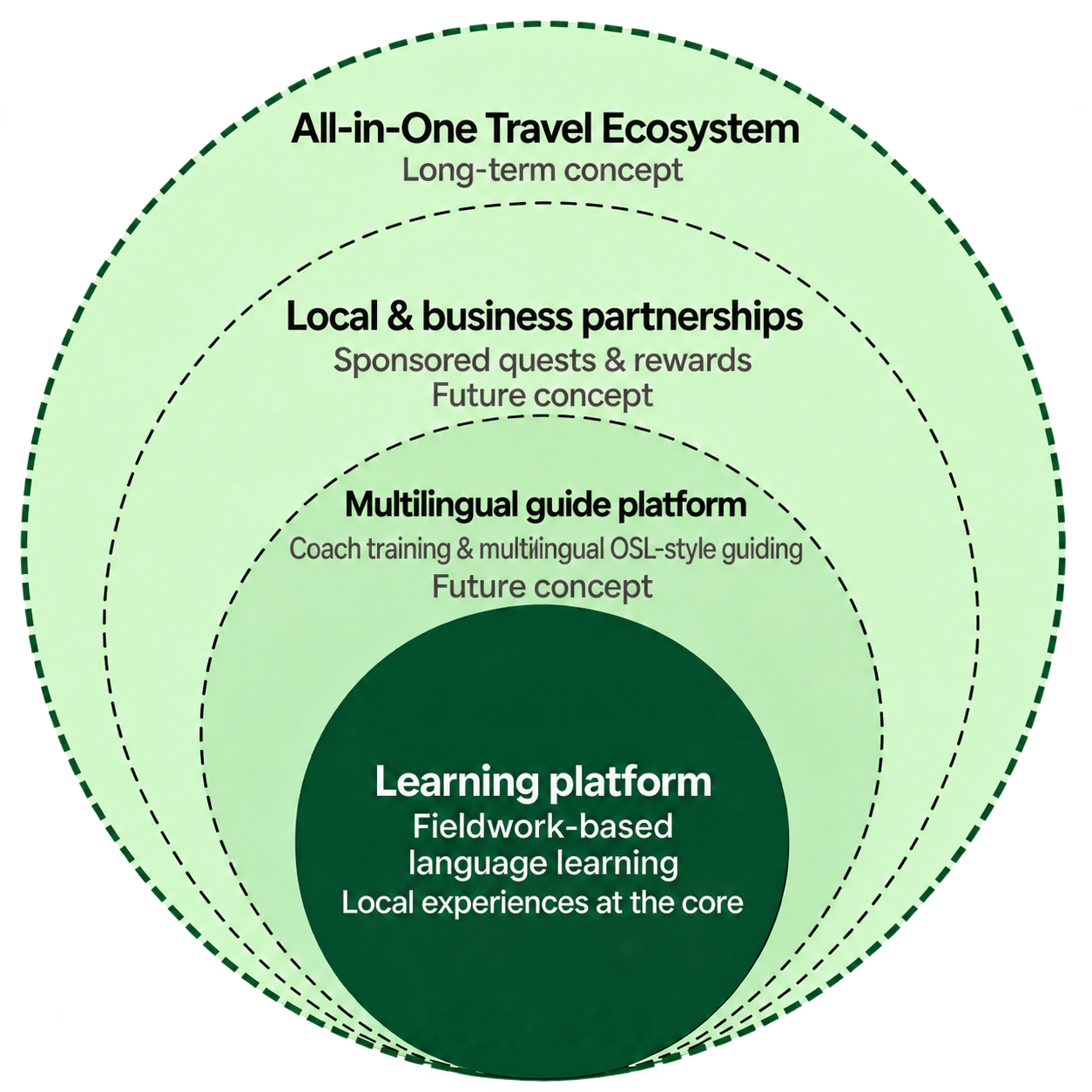 Four nested layers, from learning at the core to the multilingual guide platform, local and business partnerships, and the All-in-One Travel Ecosystem.