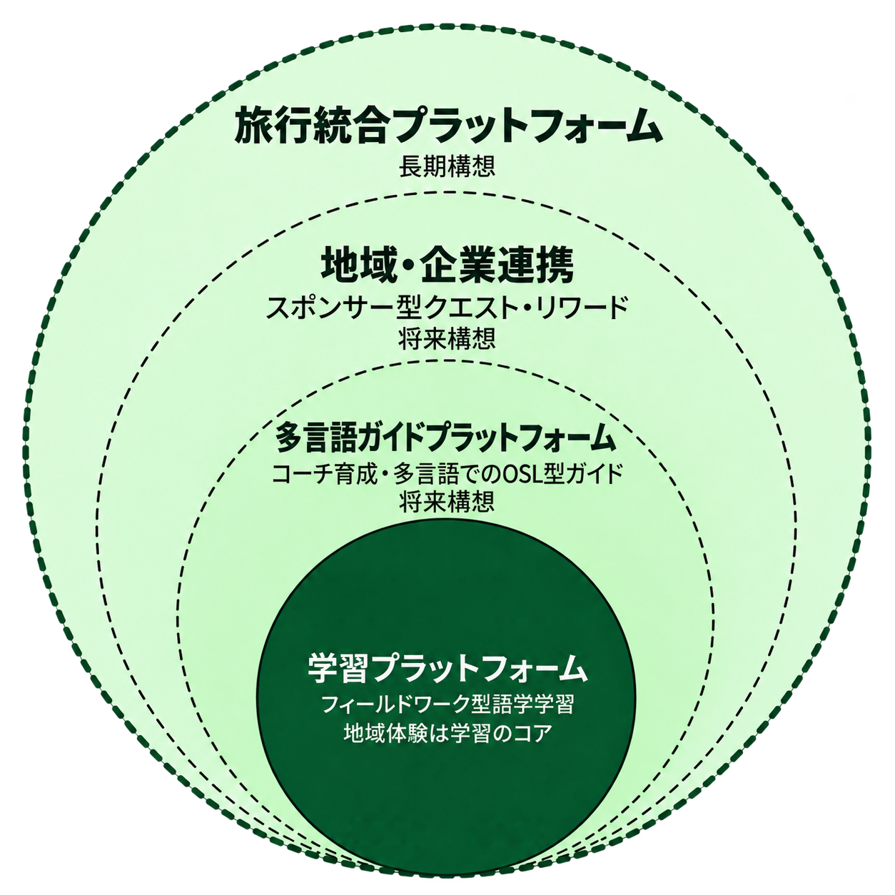 学習をコアに、多言語ガイドプラットフォーム、地域・企業連携、旅行統合へと広がる4層の図。